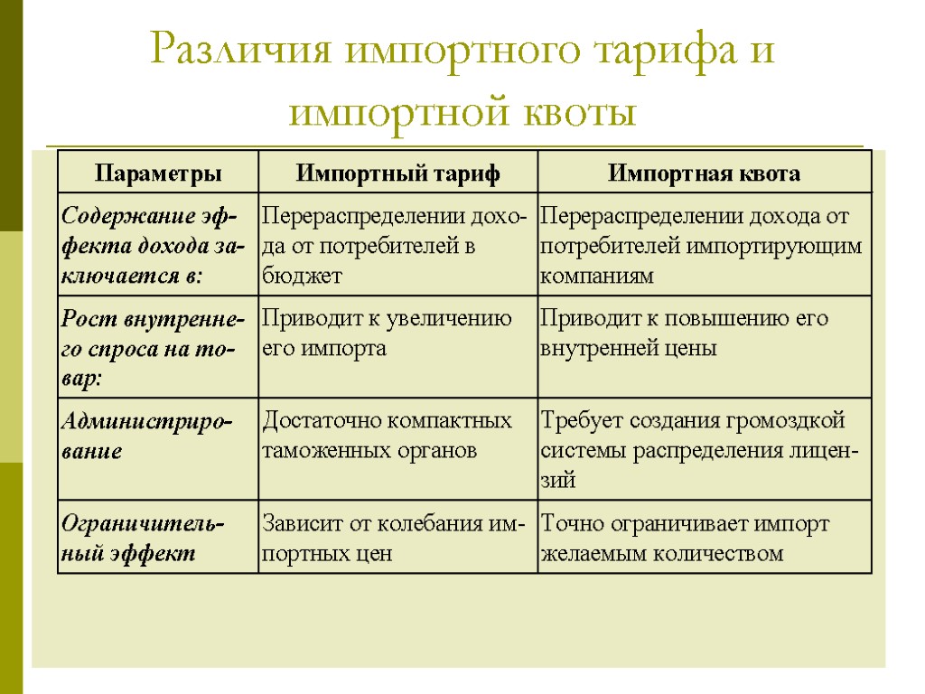 5 Различия импортного тарифа и импортной квоты